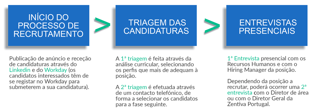 Processo de recrutamento