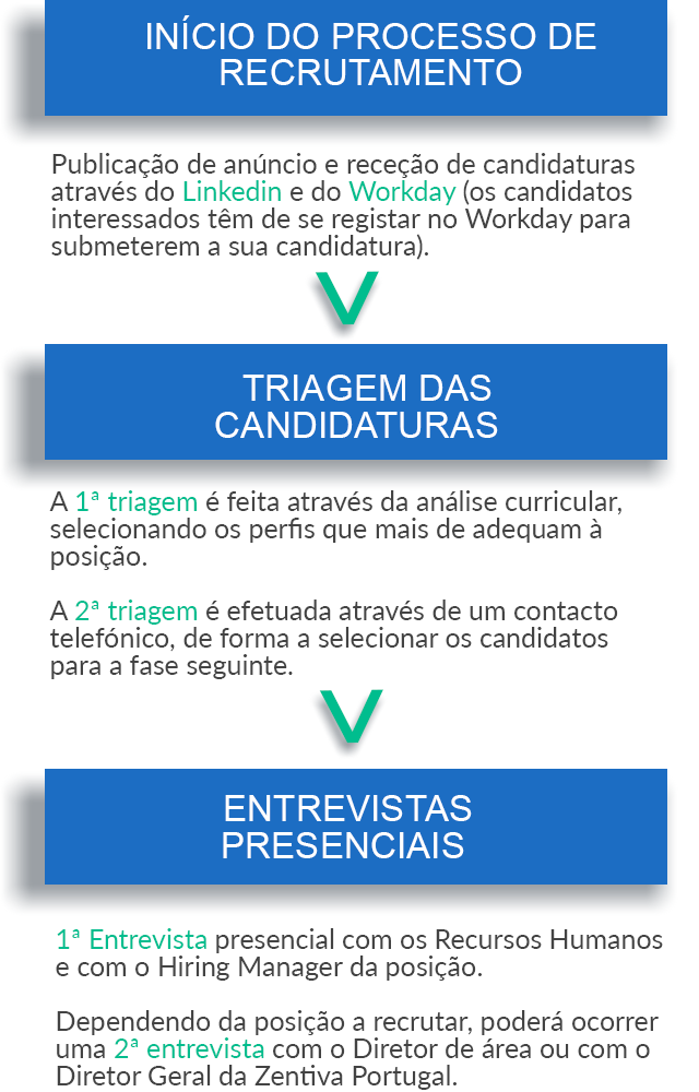 Processo de recrutamento